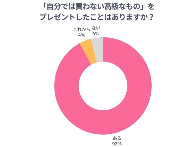 プレスリリース「【調査リリース】92％が“自分では買わない高級品”を贈った経験あり！恋人・家族へのギフトに人気なのは“自分では買わないワンランク上のアイテム」のイメージ画像