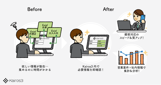 カイロスマーケティング、「Kairos3」に拡張CRM機能を追加。社内に眠る情報を営業成果につながる情報資産に