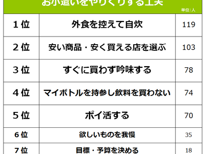 【月のお小遣いが3万円以下の社会人472人に聞いた！】やりくりの工夫ランキング