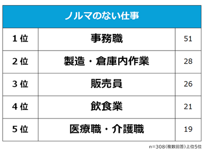 【ノルマのない仕事ランキング】社会人308人アンケート調査