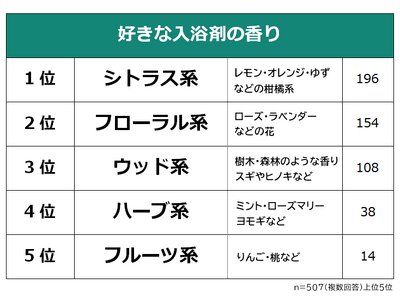 【好きな入浴剤の香りランキング】男女507人アンケート調査