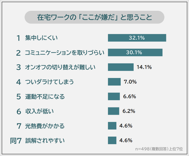 在宅ワークの「ここが嫌だ」と思うことランキング｜男女498人アンケート調査