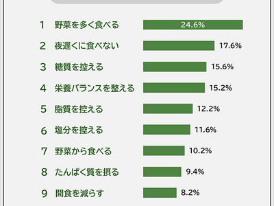 【食生活で気をつけていることランキング】男女500人アンケート調査