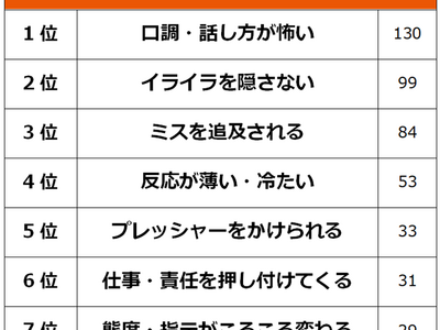 【上司が怖いと思うのはどんなとき？】社会人500人アンケート調査