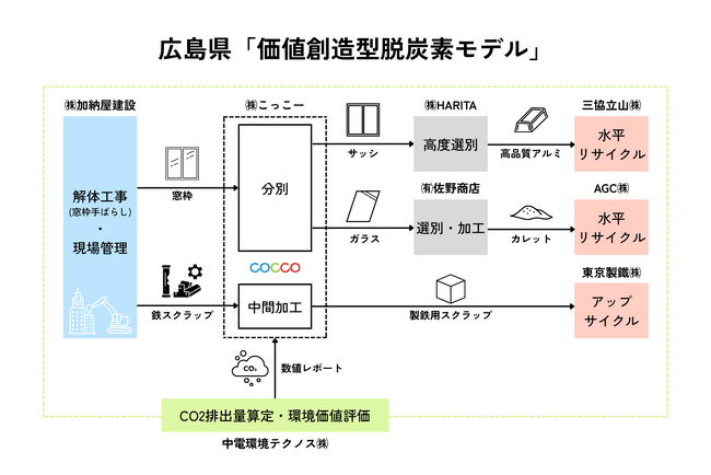 広島県「価値創造型脱炭素モデル」のもと、広島県福山庁舎解体で先進的な資源循環を構築