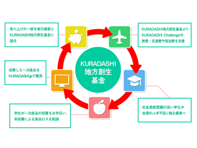 社会貢献型フードシェアリングプラットフォーム「KURADASHI.jp」が学生と地方農家をつなぐ「KURADASHI地方創生基金」を設立