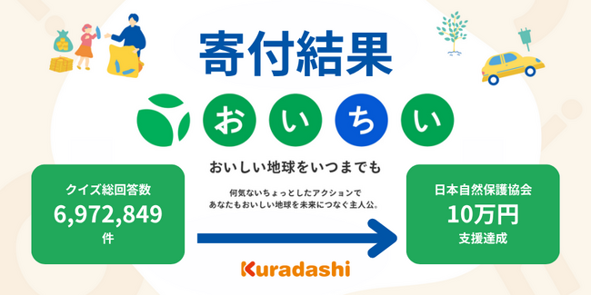 【環境月間「おいちいプロジェクト2025」開催報告】697万件超のクイズ回答で日本自然保護協会への寄付目標を達成