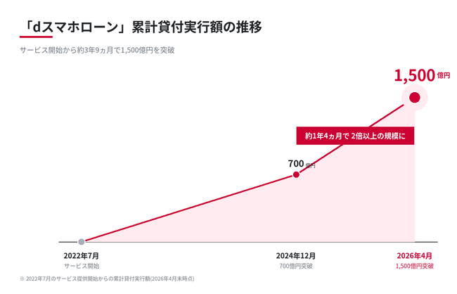 個人向けローンサービス「dスマホローン」累計貸付実行額が1,500億円を突破～利便性と安心感で、幅広いお客さまの資金ニーズに応えるサービスへ～