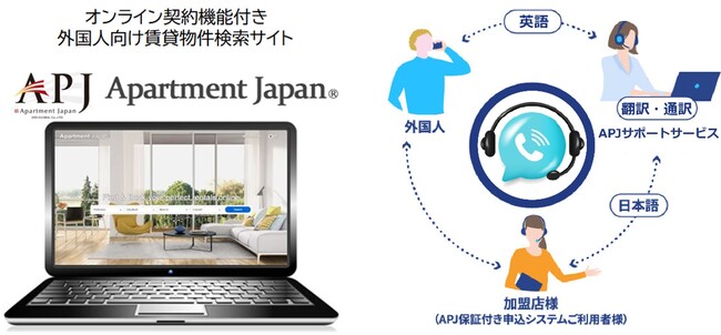 外国人向け賃貸への参入障壁を低減、外国人向け賃貸サイトへの「通訳機能付き コールセンターサービス」 を提供開始