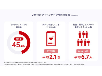 ＜Z世代の恋愛トリガーと損切ラインの実態調査＞クリスマスへ向けた恋人探しはマッチングアプリで11月から！クリぼっちを避け“予定の掛持ち”など“デート保険”をかける人も