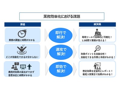 スモールスタートでDXの第一歩を！バックオフィスや営業事務の業務改善案を1.5時間で提案 業務の効率化につなげる「SOKKO+（ソッコープラス）」を提供開始