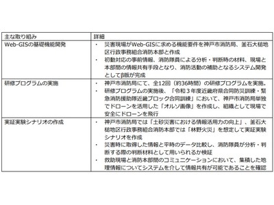 「ドローン×オルソ画像」と「災害ビックデータ」をかけ合わせた情報共有・利活用により、最適な災害対応の実現を目指す