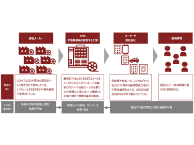 半導体の基板製造の仕入先や納品先からの追跡を可能に Aiトレーサビリティサービス を10 14より提供開始 企業リリース 日刊工業新聞 電子版