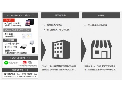 パーソルプロセス＆テクノロジーとレノボが業務提携　中小規模の店舗向け低価格レジシステム