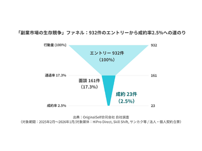 �y�������|�[�g�z���Ǝs��͋����{��50�{�́u���E������s��v�B�G���g���[932���̎��^���͂Ō������A���0.1%�����i��1�j�̊����ʂ����uS�����N�l�ށv�̐����헪