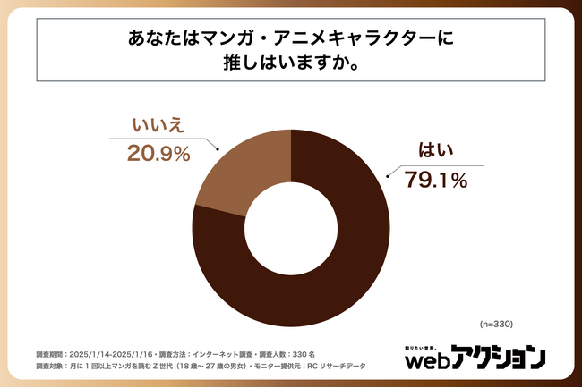 月に1回以上マンガを読むZ世代の約8割にマンガ・アニメキャラクターの推しがいる！株式会社双葉社が「Z世代の推し活実態調査」を実施！