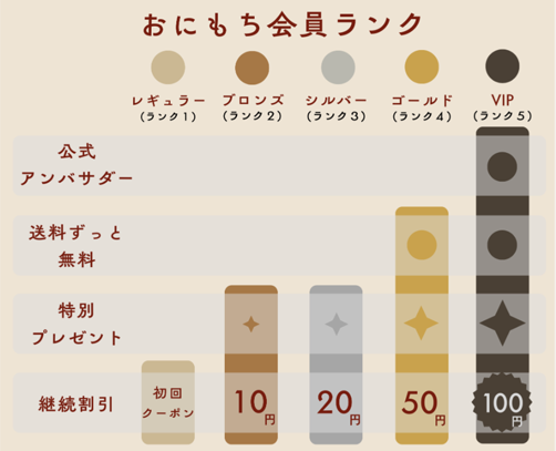 米価高騰でも支持拡大、対前年900％成長　完全栄養ご飯「おにもち」、初のロイヤリティプログラムを導入