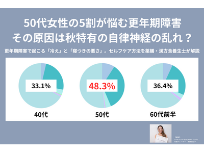 50代女性の5割が悩む更年期障害、その原因は秋特有の自律神経の乱れ？