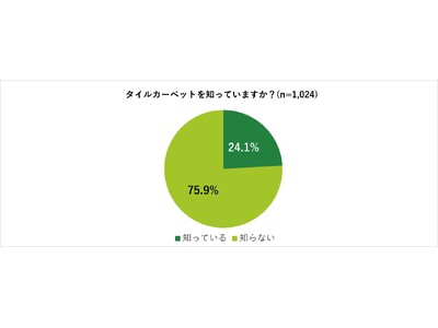 「タイルカーペット」の認知度はわずか24％、一方でリサイクルを実施すべきだと思う人は87％にのぼる