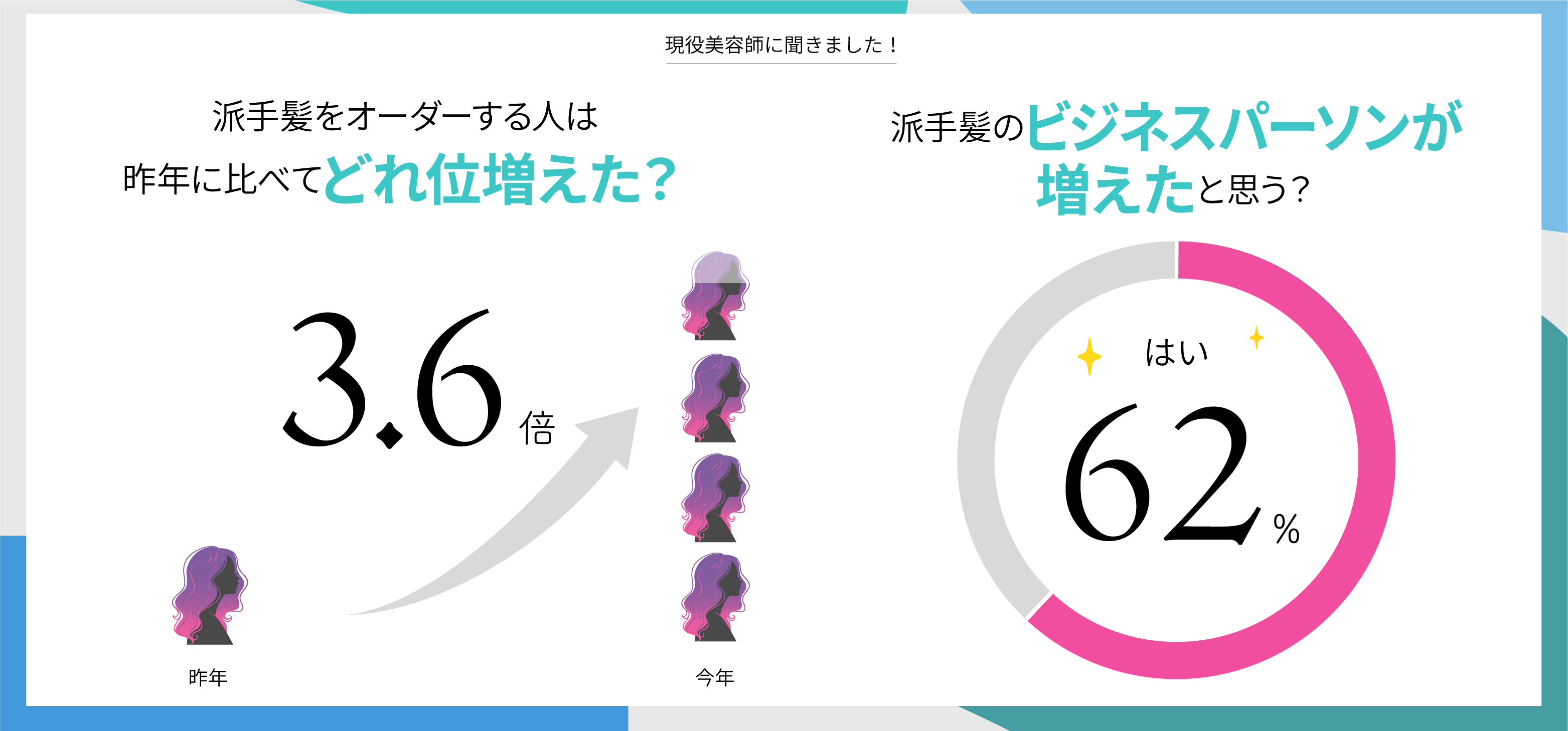 【「派手髪」に関する実態調査を実施】派手髪カラー用商材が売上倍増！美容院でのオーダー3.6倍増！派手髪流行の裏に「働き方の多様化」と「鬼滅の刃」の影響アリ！？