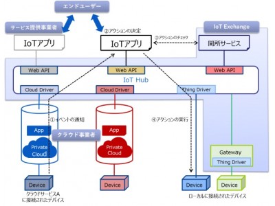 MCPC Award 2108とASPIC Award 2018をダブル受賞したBizMobile「IoT Exchange」がスマートIoT推進フォーラムのIoT導入事例で紹介されました