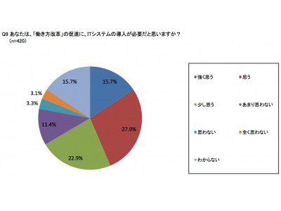 働き方改革を実施している企業の6割はITシステムを追加せず。「働き方改革とITシステムに関する意識調査」