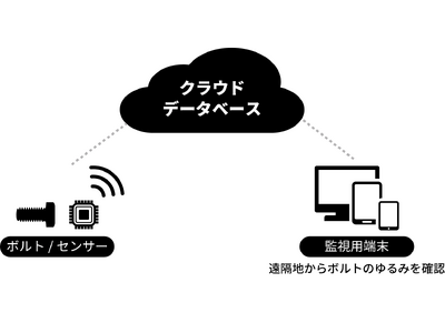 ねじのゆるみを遠隔検知するIoTサービスを新規開発、7月24日10時半より東京ビッグサイトで発表