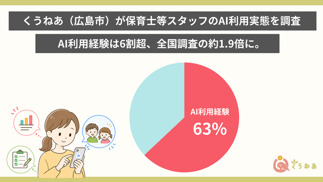 くうねあ(広島市)が保育士等スタッフのAI利用実態を調査。AI利用経験は6割超、全国調査の約1.9倍に。