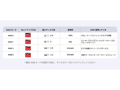 ORICO 4ベイ M.2 SSD RAIDケース「8848RC3」が今なら30%OFF！