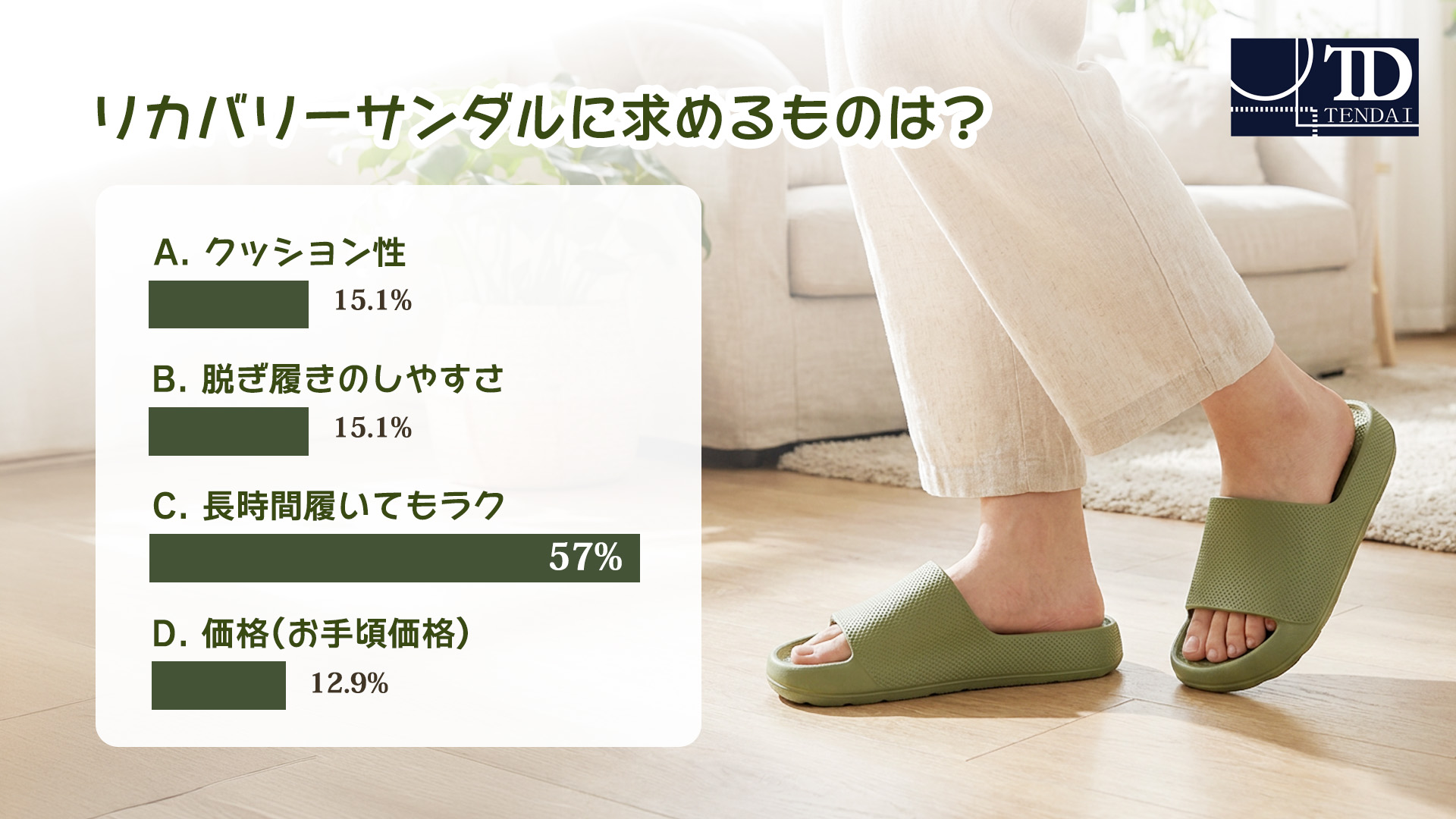 【意識調査】5割以上がリカバリーサンダルに「長時間のラクさ」を期待！ テンダイは“心地いい”を追求した「スライドサンダル」を本格展開