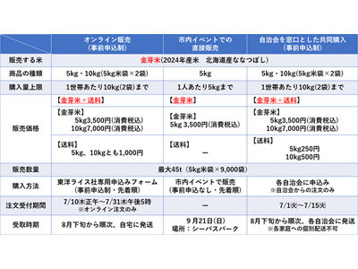 非常事態下における市民への「金芽米」の特別販売を実施