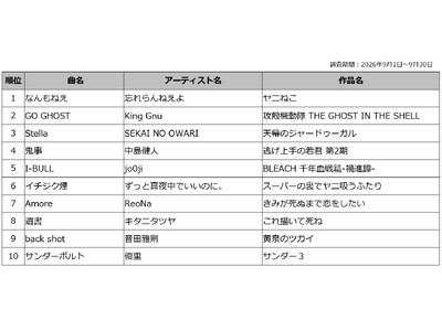 DAM 2026年夏アニメ主題歌カラオケランキングTOP50発表 『ヤニねこ』オープニング 忘れらんねえよ「なんもねえ」が1位
