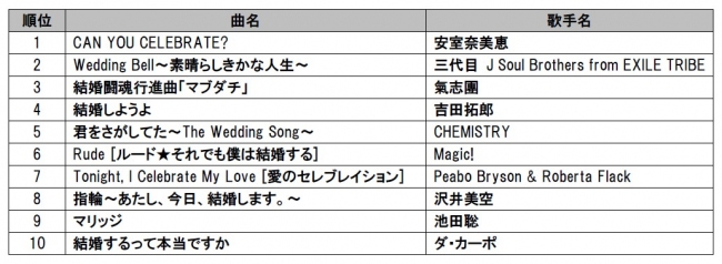 8月1日は リゾートウェディングの日 ウェディング ソング Damカラオケリクエストランキングtop10安室奈美恵の Can You Celebrate が堂々の1位に 記事詳細 Infoseekニュース