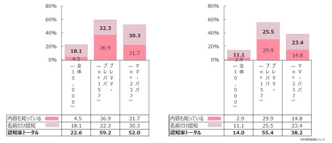 日本財団母乳バンクが、初の全国1万人・全世代調査「母乳バンク・ドナーミルク認知度調査」を実施