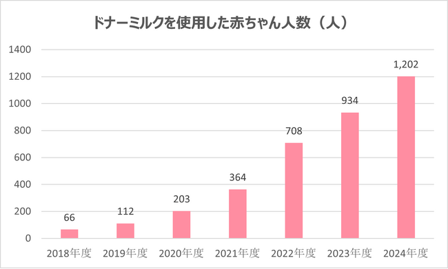 2024年度ドナーミルクを使用した赤ちゃんの人数1,200人を超える