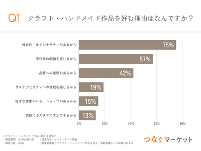 クラフト・ハンドメイド作品好きに聞いた「好みのショップ・作家との出会い」　“偶然の出会い”も多い中、お得なクーポンが購入の後押しに！？