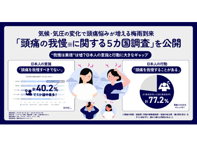 気候・気圧の変化で頭痛悩みが増える梅雨到来 「頭痛の我慢※に関する５カ国調査」を公開 “我慢は美徳“は嘘？日本人の意識と行動に大きなギャップ
