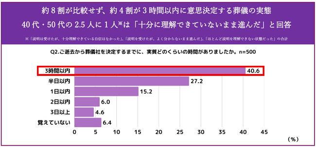 【葬儀における意思決定と費用に関する実態調査】　国民生活センターも注意喚起！葬儀費用をめぐる課題が指摘される中約8割が比較せず、約4割が3時間以内に意思決定する葬儀の実態
