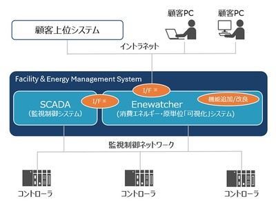 消費エネルギー・原単位「可視化」システム「Enewatcher」にSCADA連携機能を追加、2025年4月より販売開始