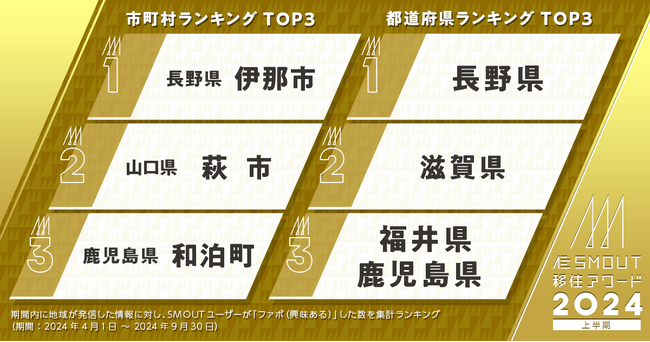 【人気移住先ランキング】約6万1千人のユーザーから興味を集めた『SMOUT移住アワード2024上半期』結果発表