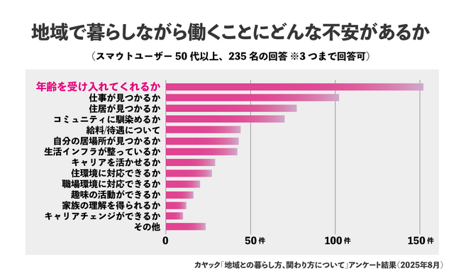 【ミドルシニアの“移住転職”という新潮流】50代・60代が地域で即戦力に！スマウトとJOINSが「地域企業のお仕事マッチング」で10名の採用を実現