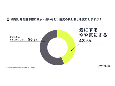 4割超が「引越しをする際、風水・占いを気にする」と回答　気になる条件１位、住居は「日当たり」、インテリアは「寝る方角」