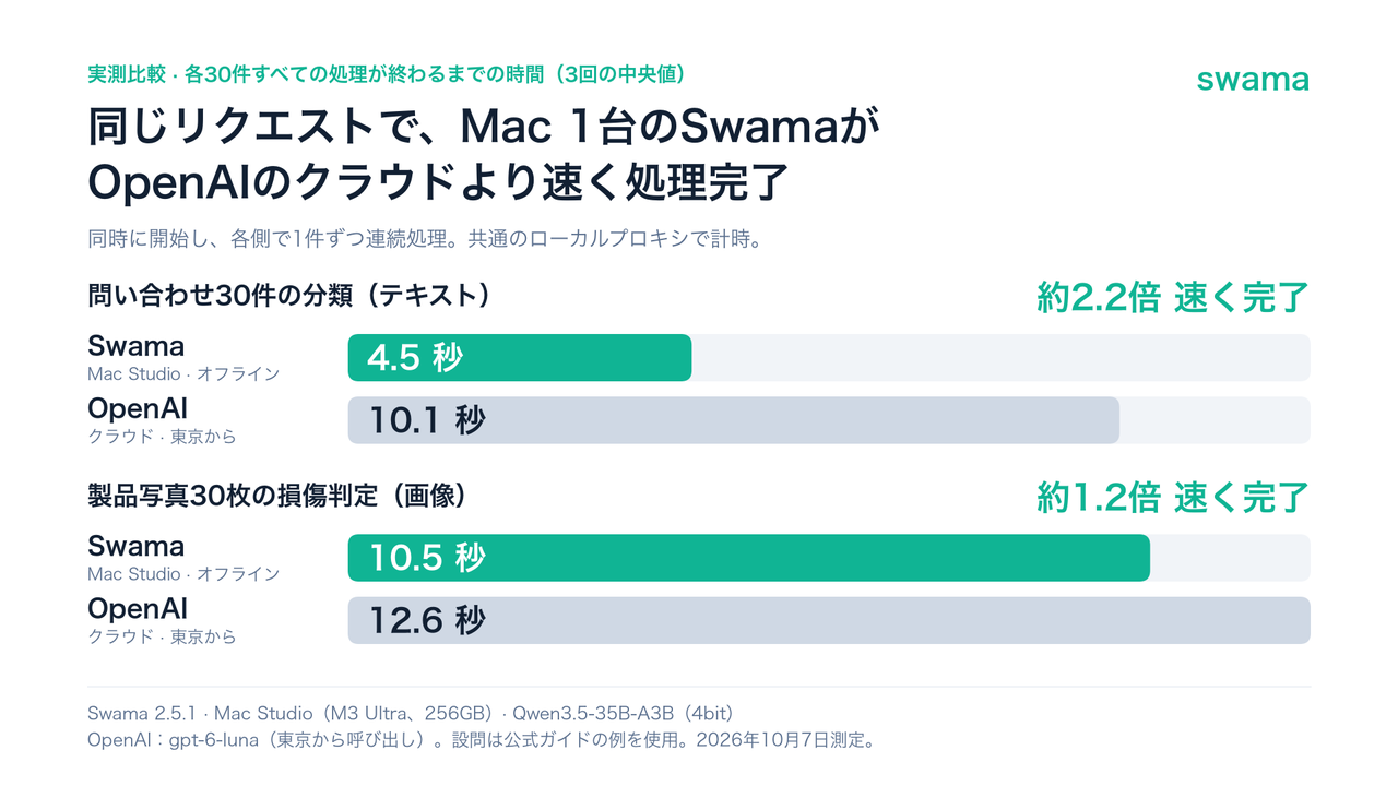 Trans-N、ローカルAI実行基盤「Swama」2.5.1を公開　文章・画像の判定処理をMac 1台で