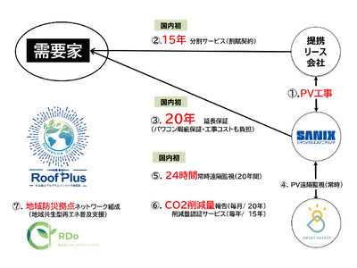 地域脱炭素対策の新展開　再エネ普及プロジェクト「Roof Plus」、サニックスエンジニアリングがスマートエナジーと連携し、中小企業向けに発表