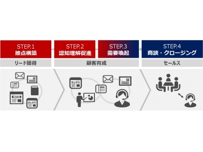 B2Bビジネスサポートプログラム「MARUTTO」提供開始～B2Bマーケティングの接点構築から顧客化までトータルサポート～