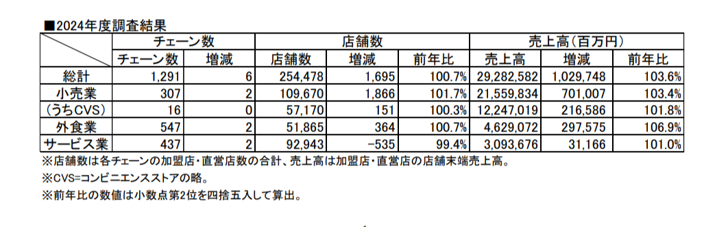 「規制なき日本フランチャイズの盲点」“違法ではないが危険な本部…