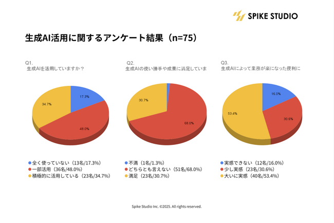 生成AI導入82.7%・効率化実感84%――福岡展でも"満足はわずか3割"。東京と同じ課題構造が明らかに【DXPO福岡'25来場者調査｜スパイクスタジオ】