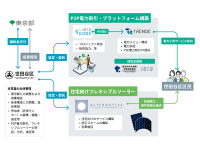 P2P個人間電力取引及びDR等を活用した住宅地における脱炭素の推進に向けた基本合意書の締結について