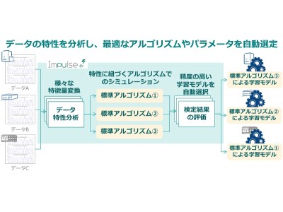 ブレインズテクノロジー、機械学習を活用した異常検知モデルの自動構築に関する特許を取得