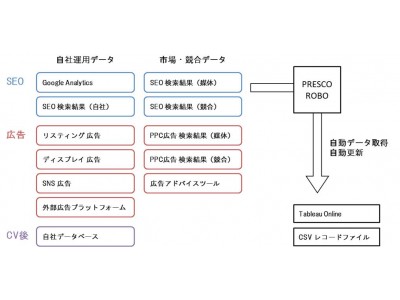 オンライン広告業界における働き方改革を実現 Webマーケティング特化型rpaソリューション Presco Robo を開始17年9月29日 金 より 企業リリース 日刊工業新聞 電子版